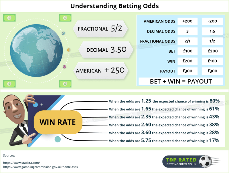 How Do Odds Work In Betway