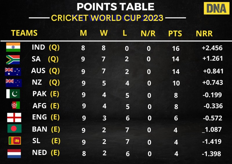 Icc Cricket World Cup 2023 Points Table