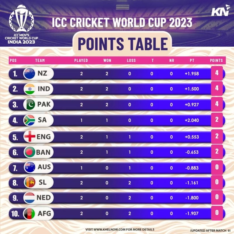 Icc Men’s Cricket World Cup Super League (2021 – 2023) – Points Table