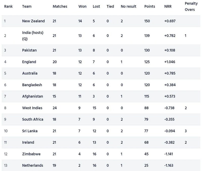 Points Table World Cup 2023 Cricket