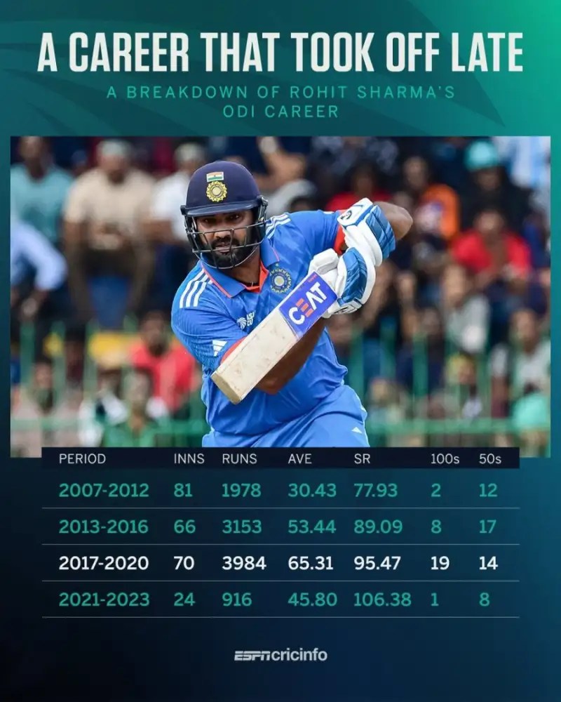 Rohit Sharma Career Centuries