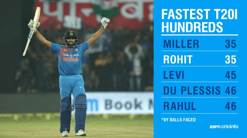 Total Hundreds Of Rohit Sharma