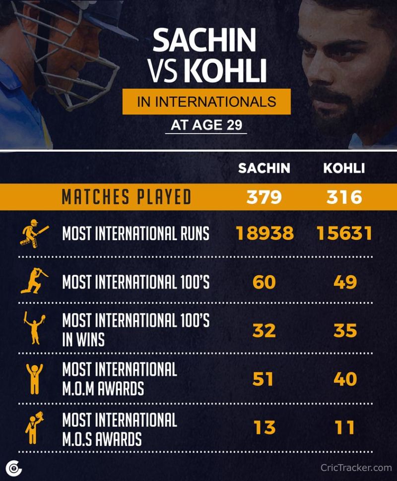 Virat Centuries Year Wise